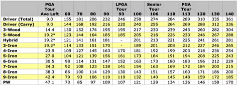 Carry Distance vs. Swing Speed Chart – GolfWRX