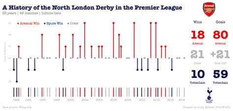 A History of the North London Derby in the Premier League