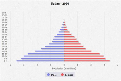 Sudan Age structure - Demographics