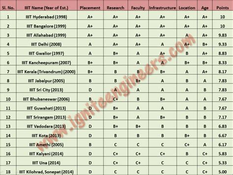 Ranking of IIITs in India 2016 – Ignite Engineers