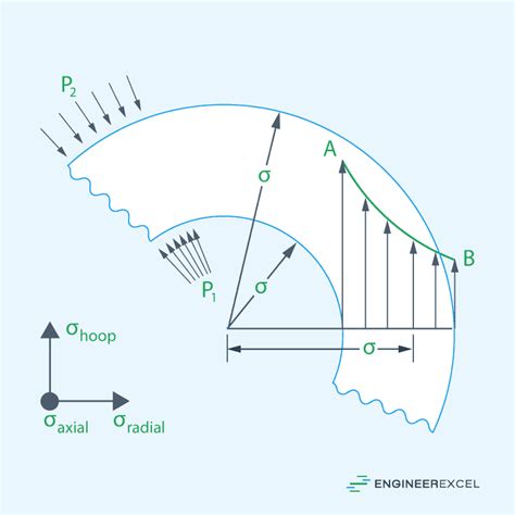 Hoop Stress Derivation Explained - EngineerExcel