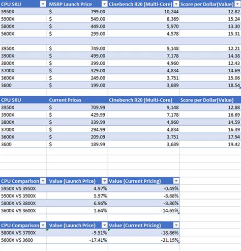 5000 Series Vs 3000 Series - Performance Value Comparison : r/Amd