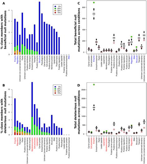 Contributions of null mutations to fitness by functional... | Download ...