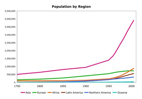 World Population Graph