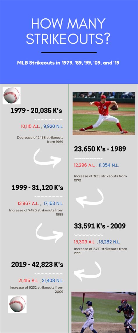 Strikeout Problems? – Baseball Stats Breakdown