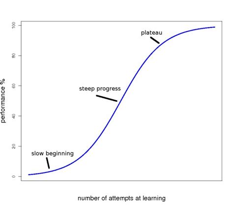 The learning curve