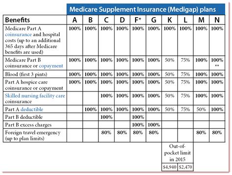 Medicare Supplement Plan N