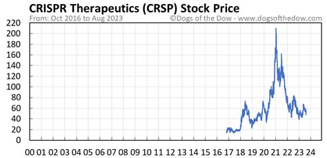 CRSP Stock Price Today (plus 7 insightful charts) • Dogs of the Dow