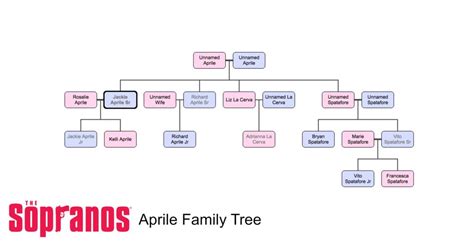 4 Family Trees in The Sopranos | Zubin Doshi