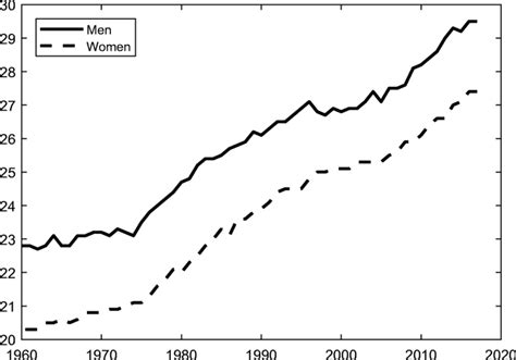 Median age at first marriage. The trends for the median age at first ...