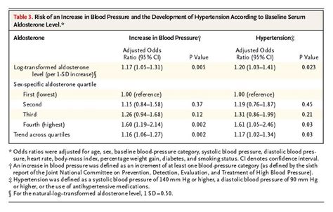 Serum Aldosterone and the Incidence of Hypertension in Nonhypertensive Persons | NEJM