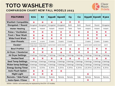 TOTO WASHLET® COMPARISON CHART 2023 | New Fall 2023 models – Clear Moon ...