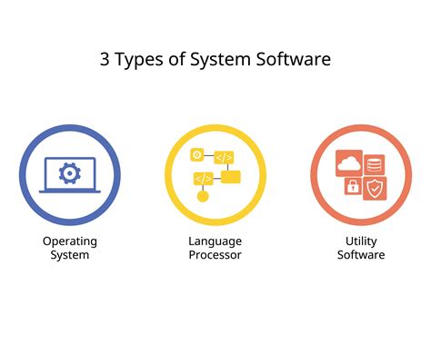 three type of operating system software for operating software ...