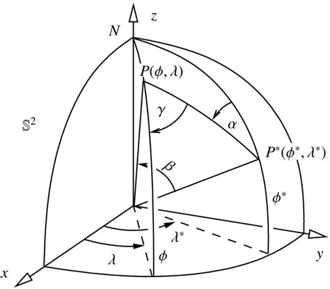 Geometry of the addition theorem Eq. (A11) of spin-s spherical... | Download Scientific Diagram