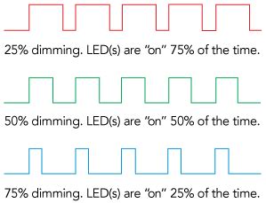 PWM Signal when dimming LED lights - LEDSupply Blog