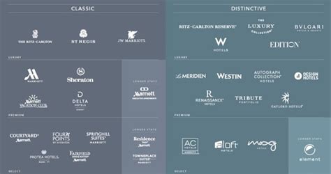 Are More Hotel Brands Better? The Case of Marriott - The Lost Boy Lloyd