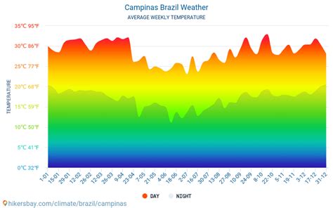 Clima e tempo para uma viagem para Campinas: Quando é a melhor época ...