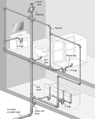 Figuring Out Your Drain-Waste-Vent Lines - dummies