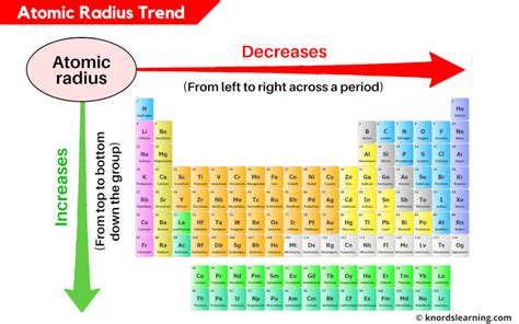 Atomic Radius Trend in Periodic Table (Simple Explanation)