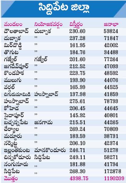 Siddipet district - Alchetron, The Free Social Encyclopedia