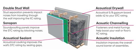 Cellulose Insulation Soundproofing | Soundproof Walls & Ceilings