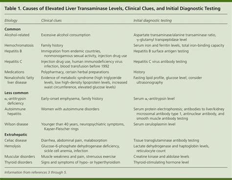 Causes and Evaluation of Mildly Elevated Liver Transaminase Levels | AAFP