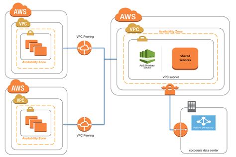 AWS VPC Peering