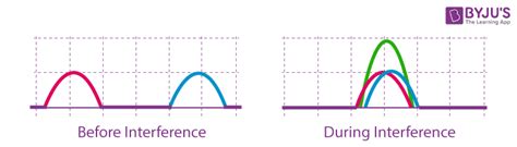 Interference of Waves - Interference Definition, Derivation, Review ...