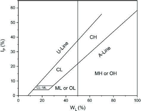 Casagrande's plasticity chart (Casagrande, 1948). CL: Inorganic clays... | Download Scientific ...