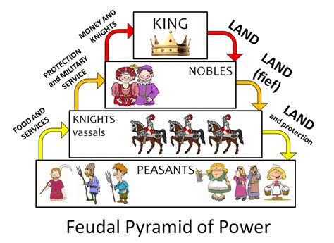 some helpful info on feudalism. feudal-pyramid-of-power Elmo, Middle ...