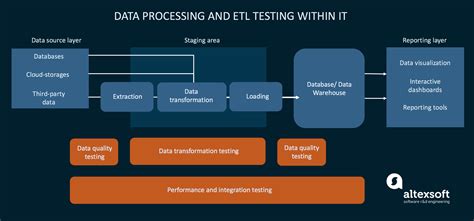 What is ETL Testing: Process, Tools, and Concepts | AltexSoft