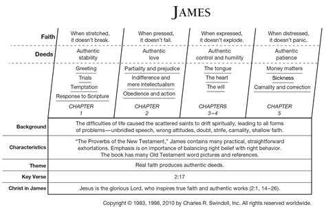 Book of James Overview - Insight for Living Ministries | Bible Truths ...