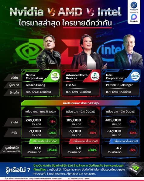 [ลงทุนแมน] Nvidia vs AMD vs Intel ไตรมาสล่าสุด ใครขายดีกว่ากัน
