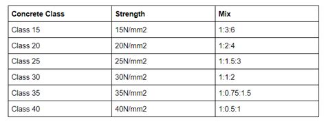 What Are The Correct Concrete Mixing Ratios Ratio Chart, 49% OFF