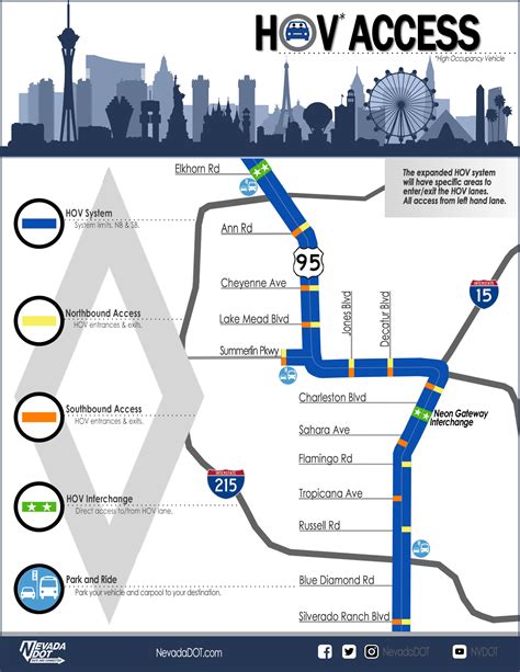 High Occupancy Vehicle (HOV) Lanes | Nevada Department of Transportation