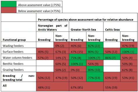 Marine Biodiversity Indicators | JNCC - Adviser to Government on Nature ...