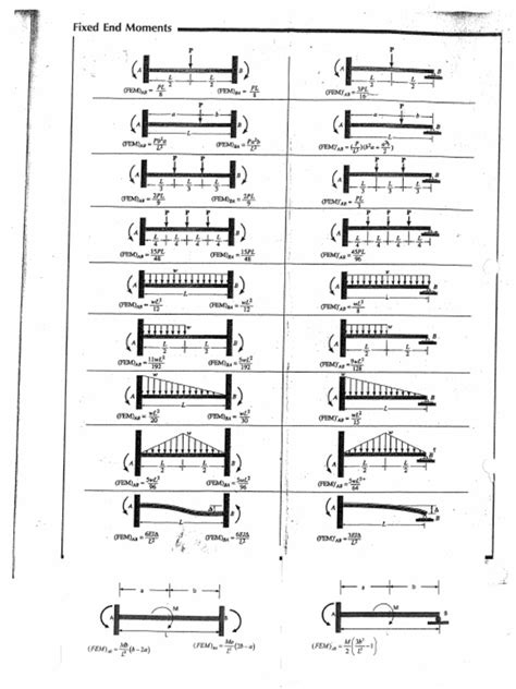 Fixed End Moment