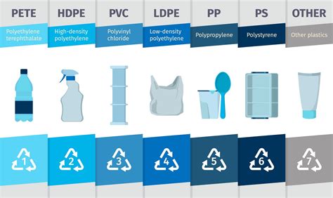 Different Types Of Plastics