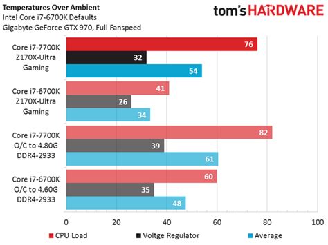 Intel Core i7-7700K vs Core i7-6700K Performance Benchmarks