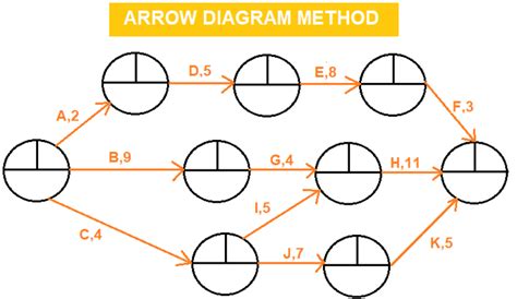 Activity on Arrow Diagram - projectcubicle