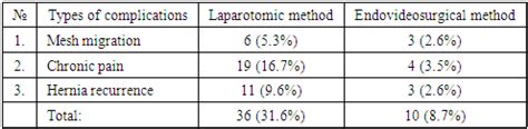 Ways of Prevention and Treatment of Complications after Hernioplasty for Hernias (An Original ...