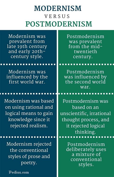 Difference Between Modernism and Postmodernism (in Literature ...