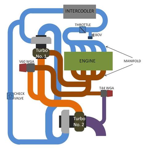 The Ultimate Guide to Understanding a Compound Turbo Setup: Diagram and Explanation