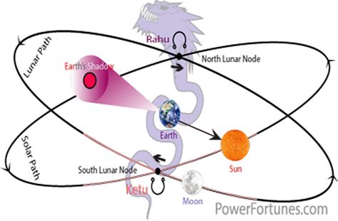 Planets in Astrology, RAHU. Signs, Traits, Symbol.