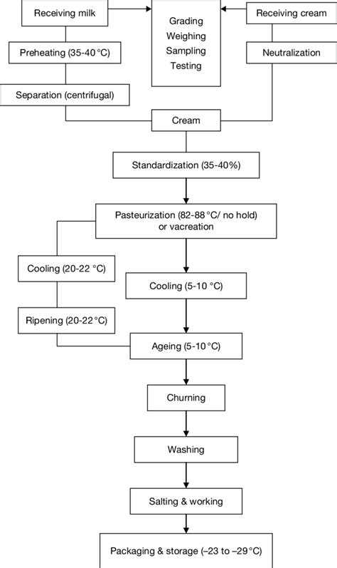 Process flow diagram for butter. | Download Scientific Diagram