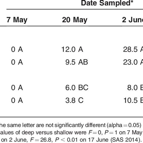 Rice weevil larvae in core samples at two flood depths. | Download Table