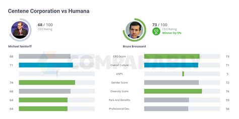 Centene Corporation vs Humana | Comparably