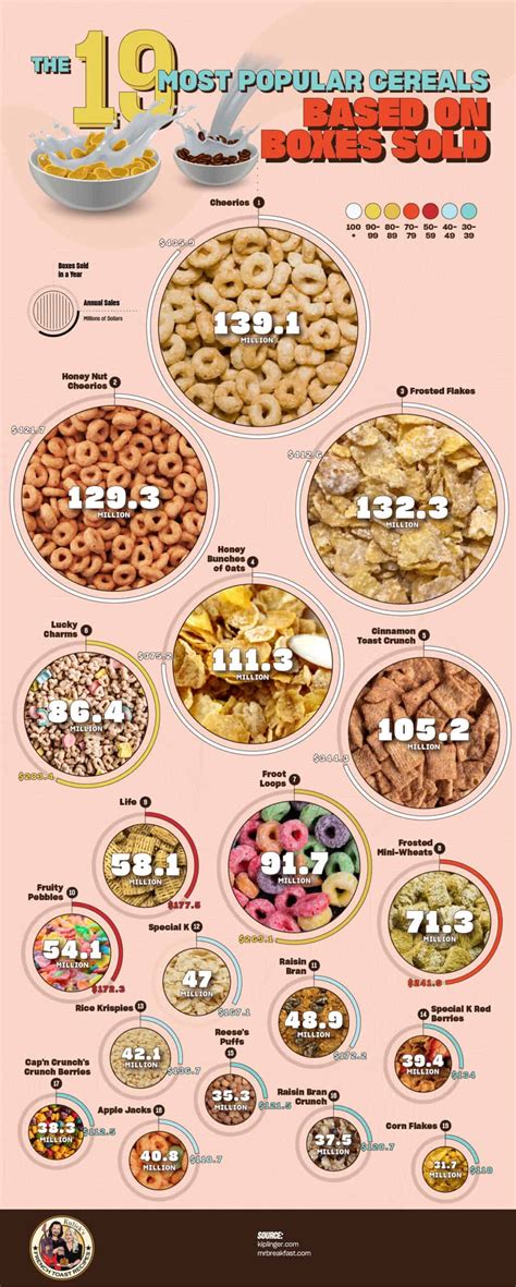 10 Most Popular Cereals Based On Revenue & Boxes Sold