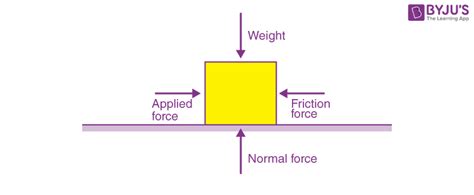 What is Force? Contact Force - Frictional, Applied & Normal Force