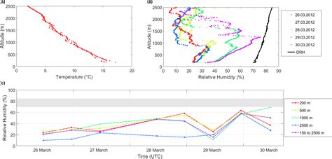 ACP - Diurnal evolution of total column and surface atmospheric ammonia in the megacity of Paris ...